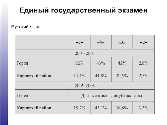 Единый государственный экзамен Русский язык