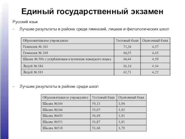 Единый государственный экзамен Русский язык Лучшие результаты в районе среди гимназий, лицеев