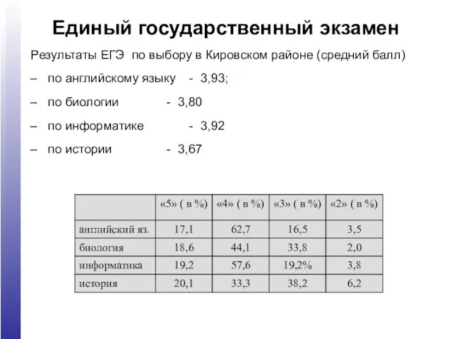 Единый государственный экзамен Результаты ЕГЭ по выбору в Кировском районе (средний балл)