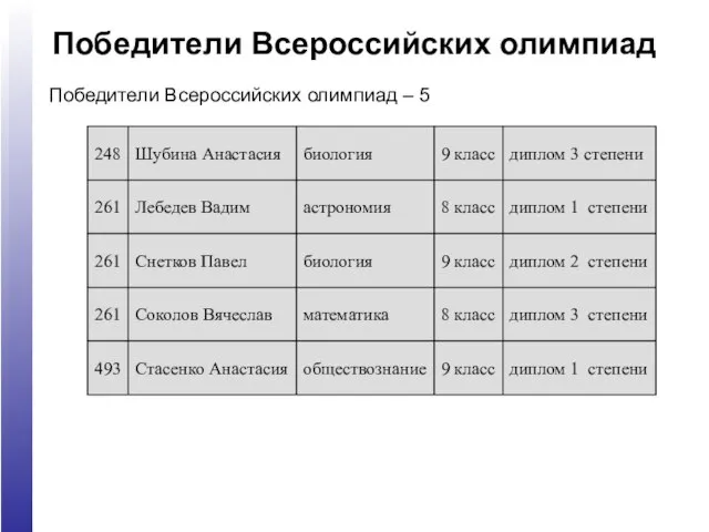 Победители Всероссийских олимпиад Победители Всероссийских олимпиад – 5