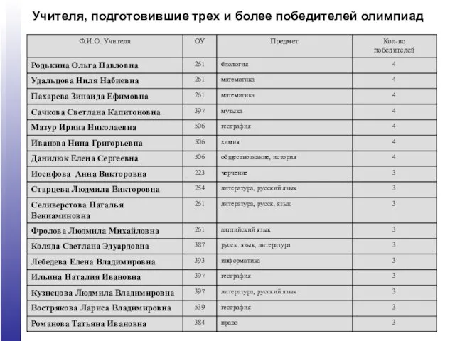 Учителя, подготовившие трех и более победителей олимпиад