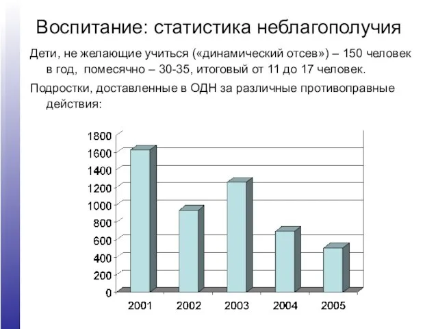 Воспитание: статистика неблагополучия Дети, не желающие учиться («динамический отсев») – 150 человек