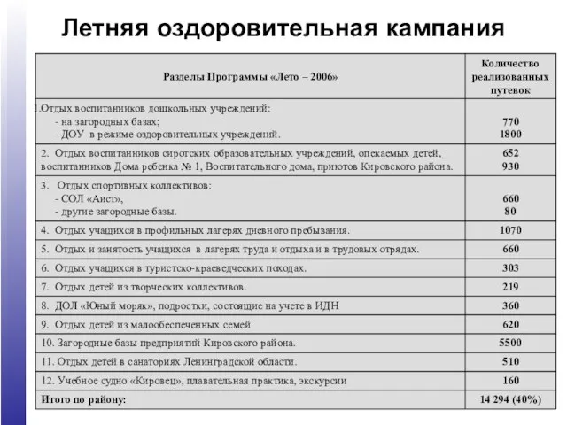 Летняя оздоровительная кампания