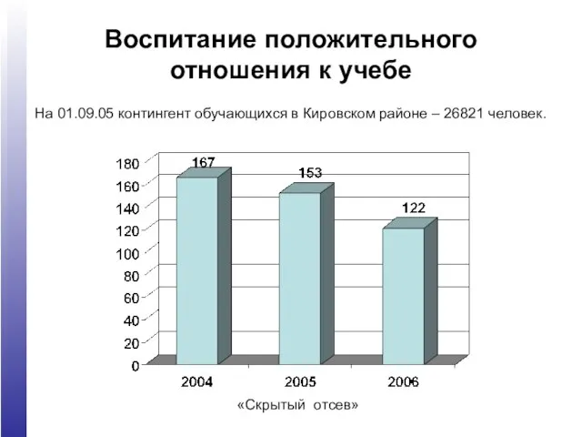 Воспитание положительного отношения к учебе На 01.09.05 контингент обучающихся в Кировском районе