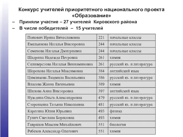 Конкурс учителей приоритетного национального проекта «Образование» Приняли участие – 27 учителей Кировского