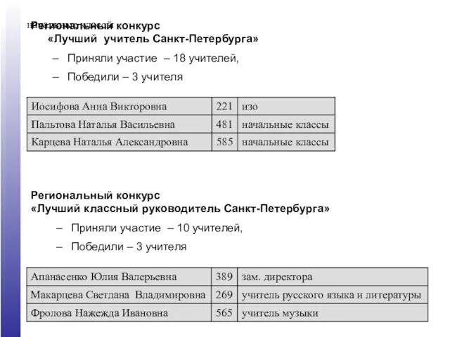 Региональный конкурс «Лучший учитель Санкт-Петербурга» Приняли участие – 18 учителей, Победили –