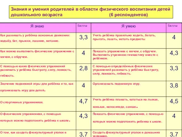 Знания и умения родителей в области физического воспитания детей дошкольного возраста (6 респондентов)