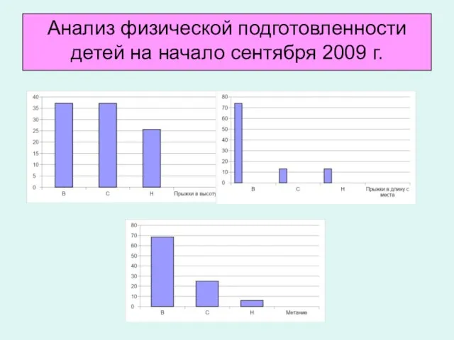 Анализ физической подготовленности детей на начало сентября 2009 г.