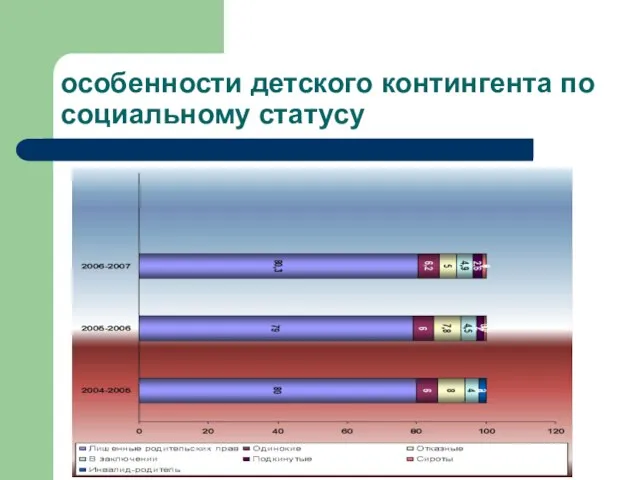 особенности детского контингента по социальному статусу