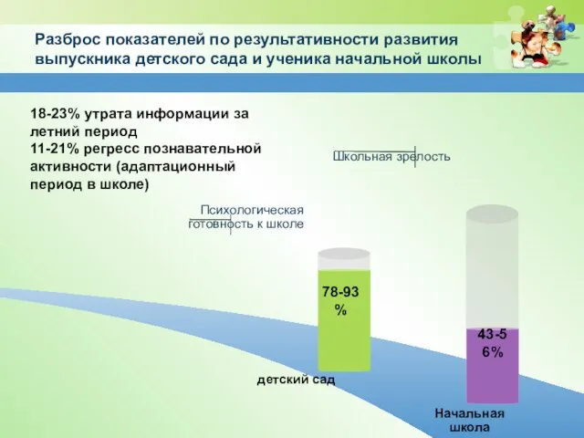 Разброс показателей по результативности развития выпускника детского сада и ученика начальной школы