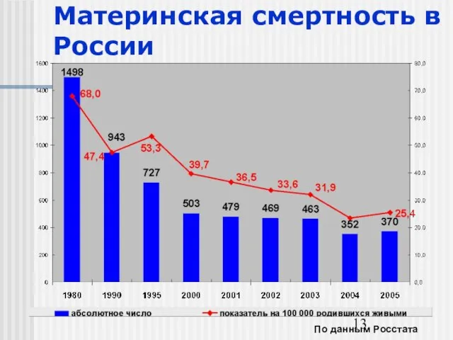 Материнская смертность в России По данным Росстата