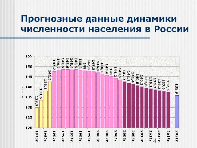 Прогнозные данные динамики численности населения в России