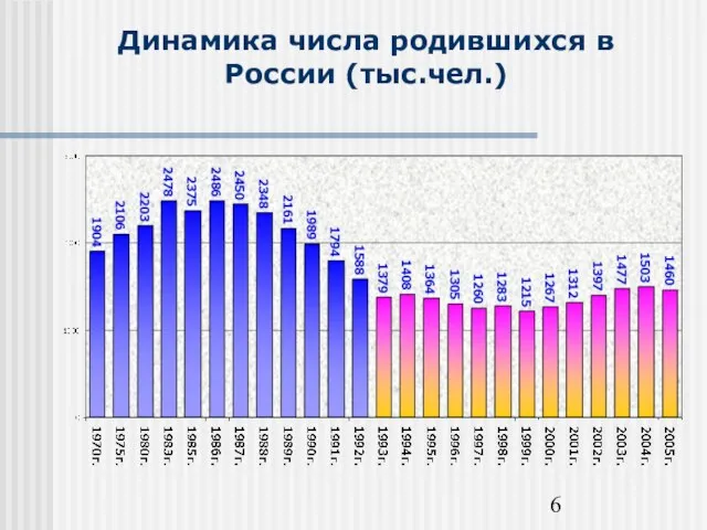 Динамика числа родившихся в России (тыс.чел.)