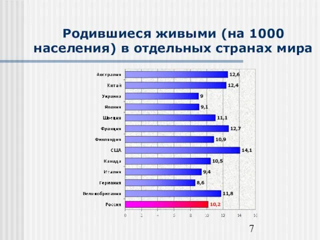 Родившиеся живыми (на 1000 населения) в отдельных странах мира