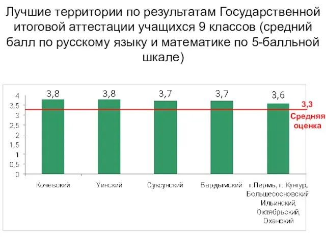 Лучшие территории по результатам Государственной итоговой аттестации учащихся 9 классов (средний балл