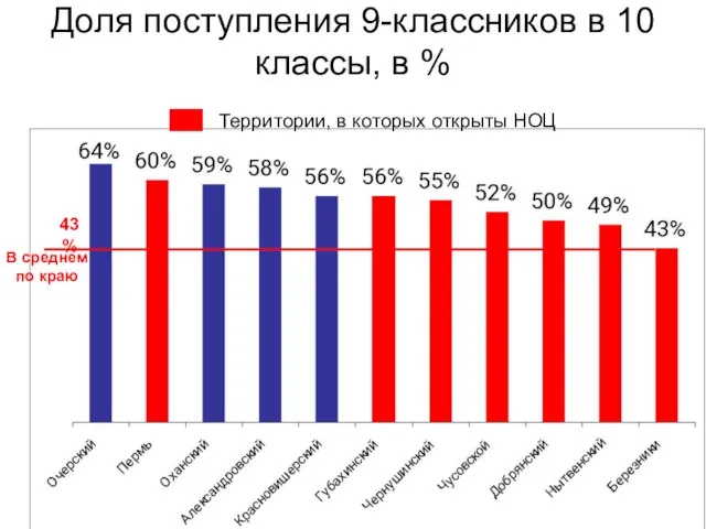 43% Доля поступления 9-классников в 10 классы, в % В среднем по