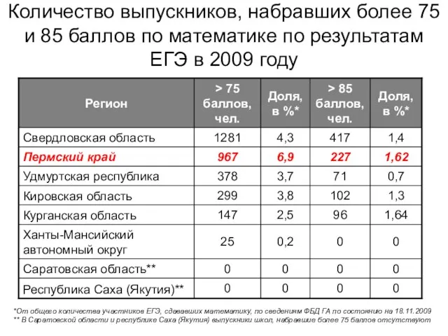 Количество выпускников, набравших более 75 и 85 баллов по математике по результатам