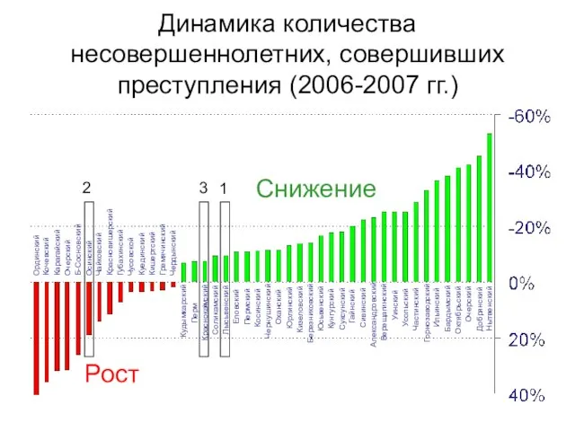 Динамика количества несовершеннолетних, совершивших преступления (2006-2007 гг.) Чердынский Гремячинский Кишертский Куединский Чусовской