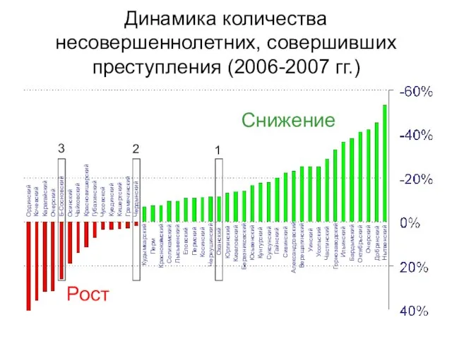 Динамика количества несовершеннолетних, совершивших преступления (2006-2007 гг.) Чердынский Гремячинский Кишертский Куединский Чусовской