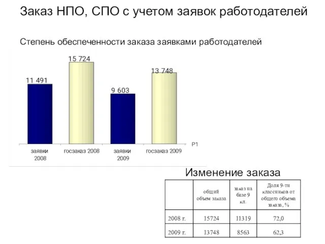 Заказ НПО, СПО с учетом заявок работодателей Степень обеспеченности заказа заявками работодателей Изменение заказа