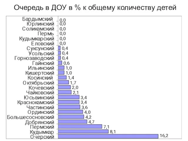 Очередь в ДОУ в % к общему количеству детей