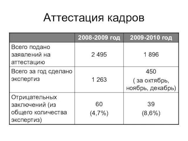 Аттестация кадров