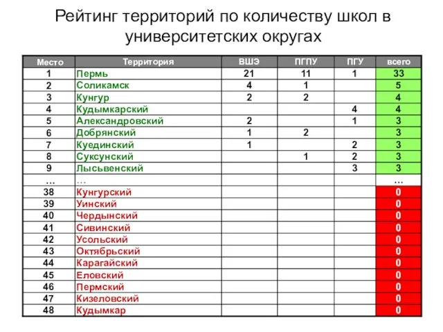 Рейтинг территорий по количеству школ в университетских округах