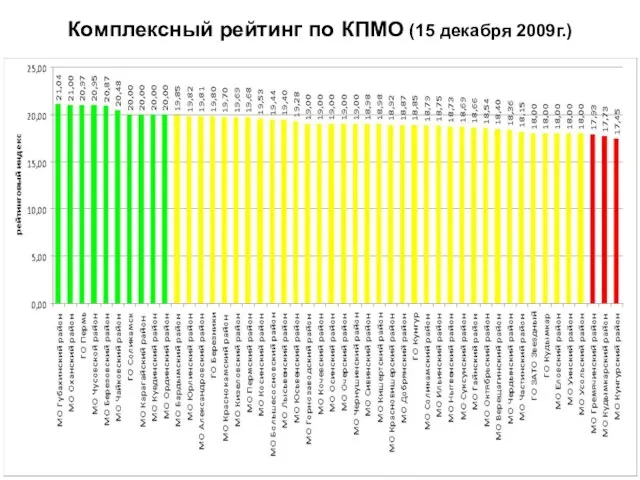 Комплексный рейтинг по КПМО (15 декабря 2009г.)