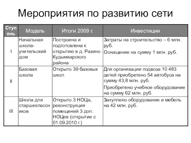 Мероприятия по развитию сети