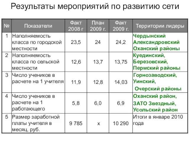 Результаты мероприятий по развитию сети