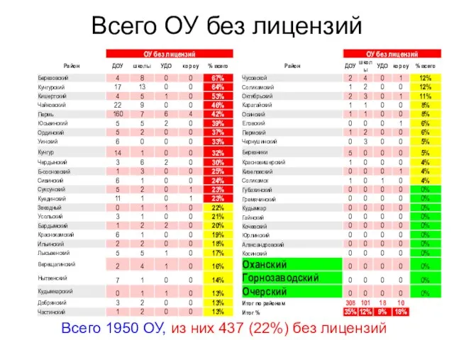 Всего ОУ без лицензий Всего 1950 ОУ, из них 437 (22%) без лицензий