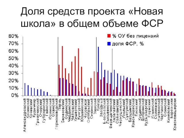 Доля средств проекта «Новая школа» в общем объеме ФСР