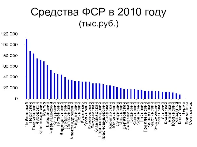 Средства ФСР в 2010 году (тыс.руб.)