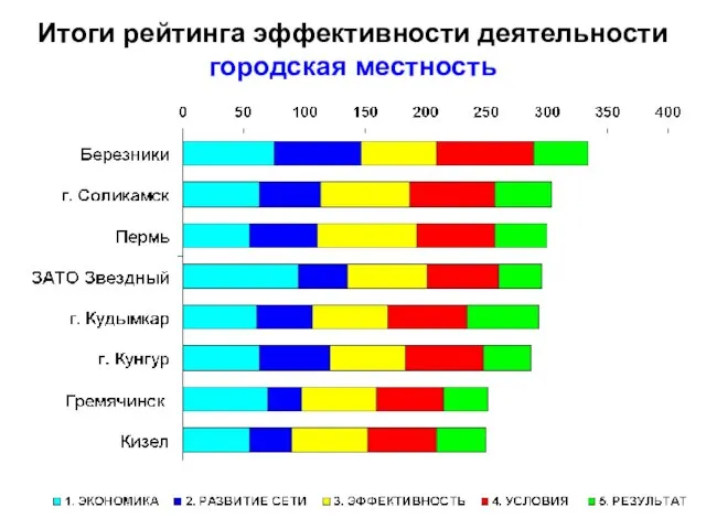 Итоги рейтинга эффективности деятельности городская местность