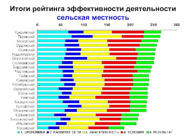 Итоги рейтинга эффективности деятельности сельская местность