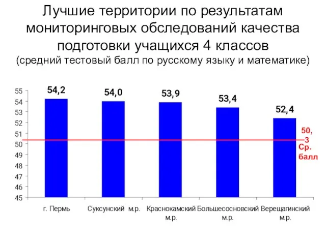 Лучшие территории по результатам мониторинговых обследований качества подготовки учащихся 4 классов (средний