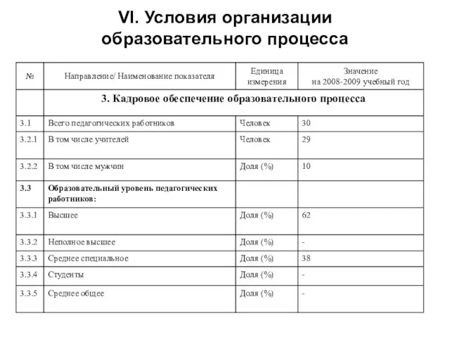 VI. Условия организации образовательного процесса