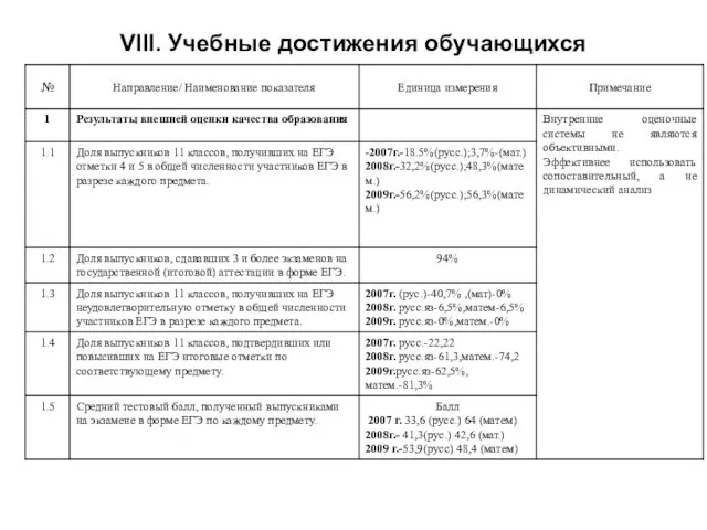 VIII. Учебные достижения обучающихся