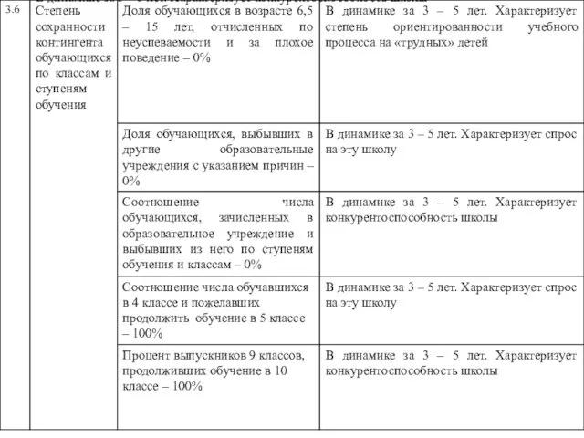 В динамике за 3 – 5 лет. Характеризует конкурентоспособность школы