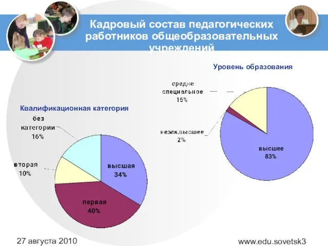 www.edu.sovetsk39.ru 27 августа 2010 года Кадровый состав педагогических работников общеобразовательных учреждений Квалификационная категория Уровень образования