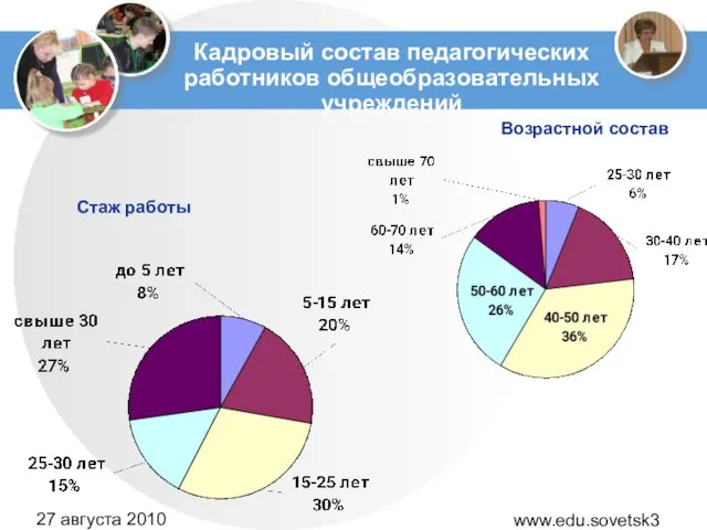 www.edu.sovetsk39.ru 27 августа 2010 года Кадровый состав педагогических работников общеобразовательных учреждений Стаж работы Возрастной состав