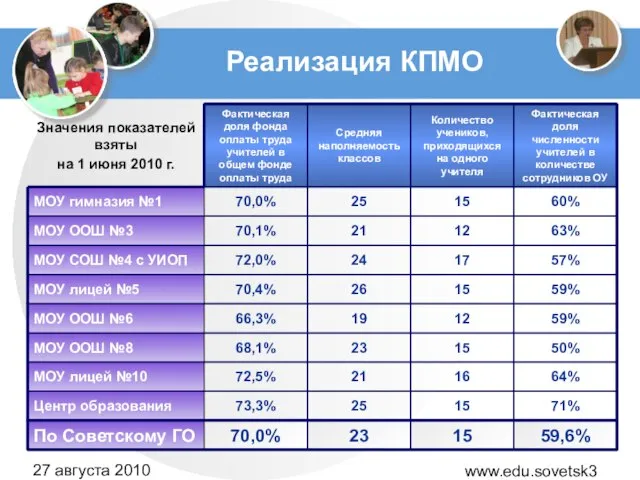 www.edu.sovetsk39.ru 27 августа 2010 года Реализация КПМО