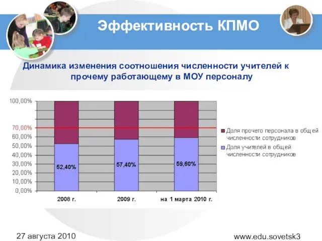 www.edu.sovetsk39.ru 27 августа 2010 года Эффективность КПМО Динамика изменения соотношения численности учителей