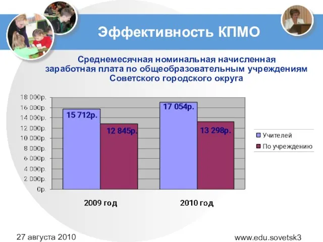 www.edu.sovetsk39.ru 27 августа 2010 года Эффективность КПМО Среднемесячная номинальная начисленная заработная плата