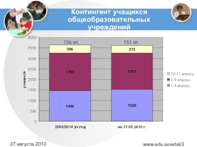 www.edu.sovetsk39.ru 27 августа 2010 года Контингент учащихся общеобразовательных учреждений