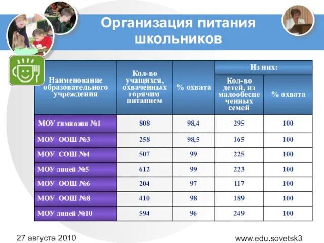 www.edu.sovetsk39.ru 27 августа 2010 года Организация питания школьников