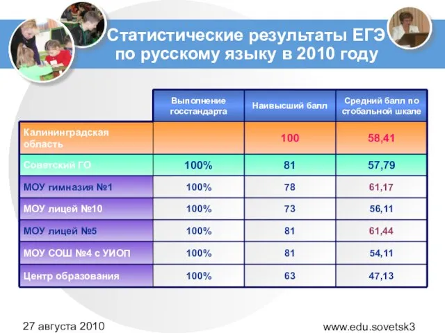 www.edu.sovetsk39.ru 27 августа 2010 года Статистические результаты ЕГЭ по русскому языку в 2010 году