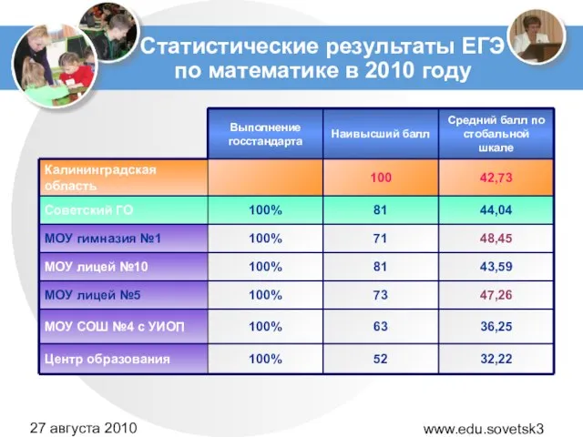 www.edu.sovetsk39.ru 27 августа 2010 года Статистические результаты ЕГЭ по математике в 2010 году