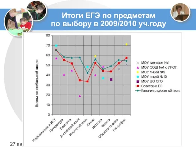 www.edu.sovetsk39.ru 27 августа 2010 года Итоги ЕГЭ по предметам по выбору в 2009/2010 уч.году