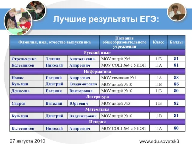 www.edu.sovetsk39.ru 27 августа 2010 года Лучшие результаты ЕГЭ: